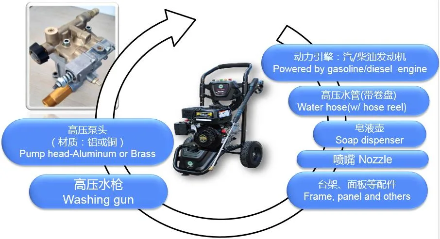 Portable High Pressure Washer Pcmc2822xb 2800psi with EPA/Carb/Euro V